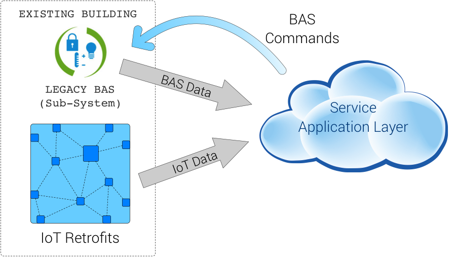 Service Application Layer