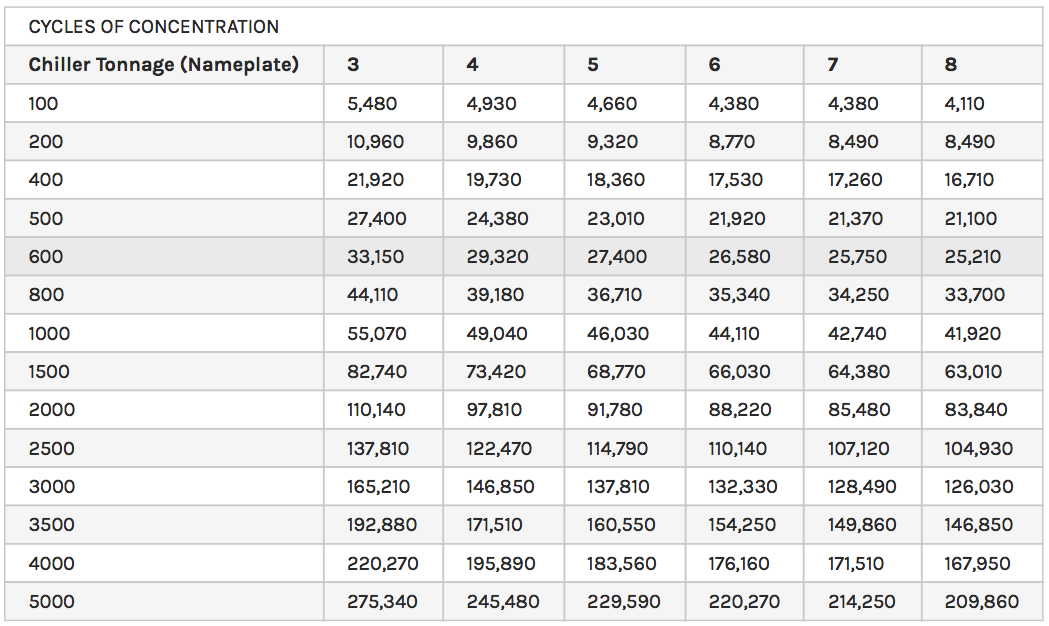 Daily Cooling Tower Water Usage Rate