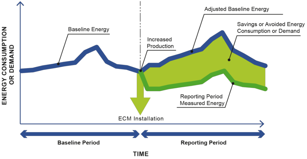 Energy Savings