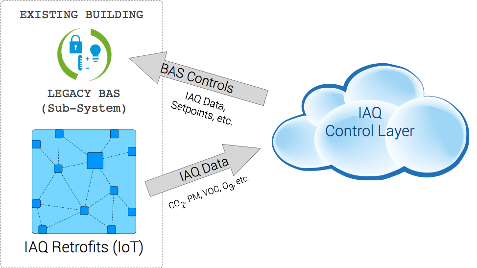 IAQ Integration with BAS