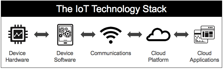 IoT Technology Stack