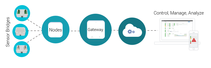 IoT Communication Models