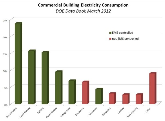 HVAC and Lighting Energy Consumption
