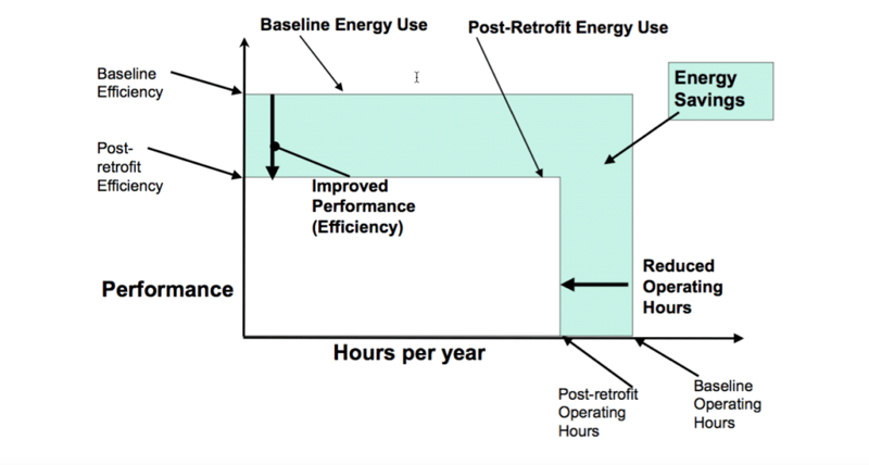 how energy savings is driven by performance