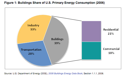 Buildings Share of U.S. Primary Energy Consumption