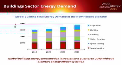 Building sector energy demand, graph