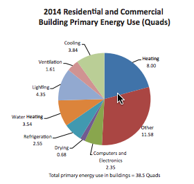 Primary Energy Use for Buildings