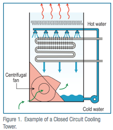 Back to Basics: Cooling Towers 101