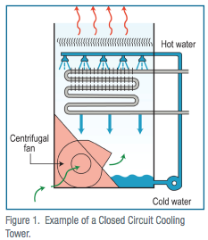 Closed Circuit Cooling