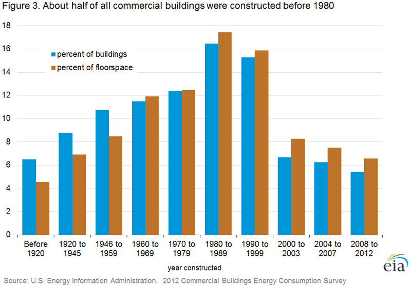 5 Reasons to Modernize Aging Buildings