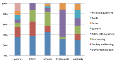 Commercial Building Water Usage