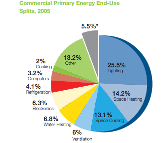 Commercial Energy