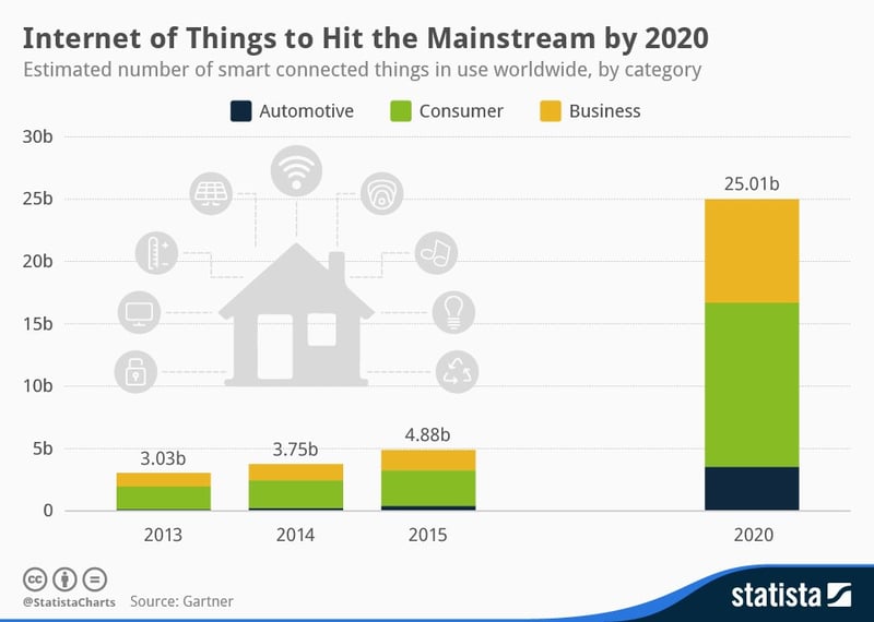 IoT in Maintenance