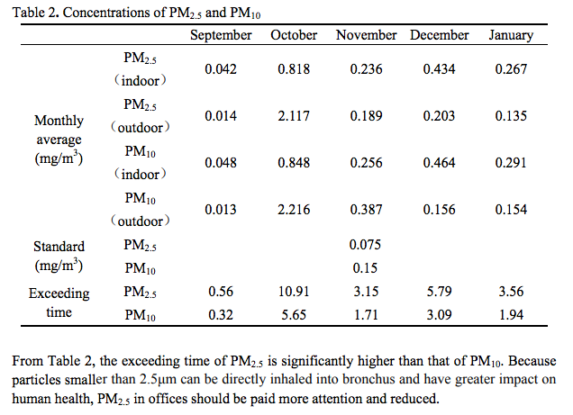 Particulate Matter Concentration