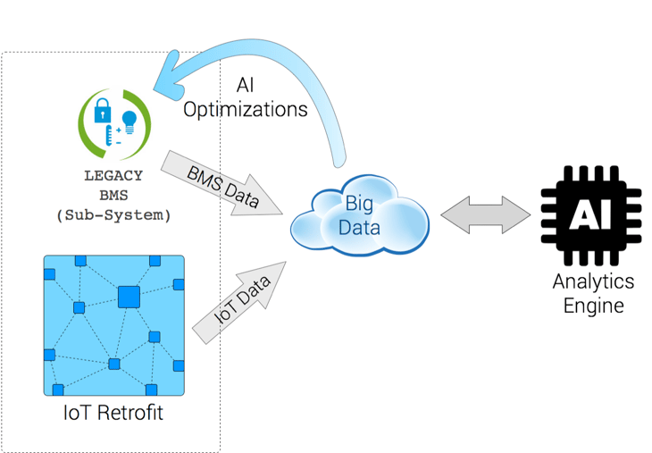 Automated Intelligent Controls