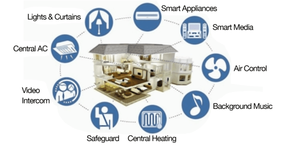 Smart home 