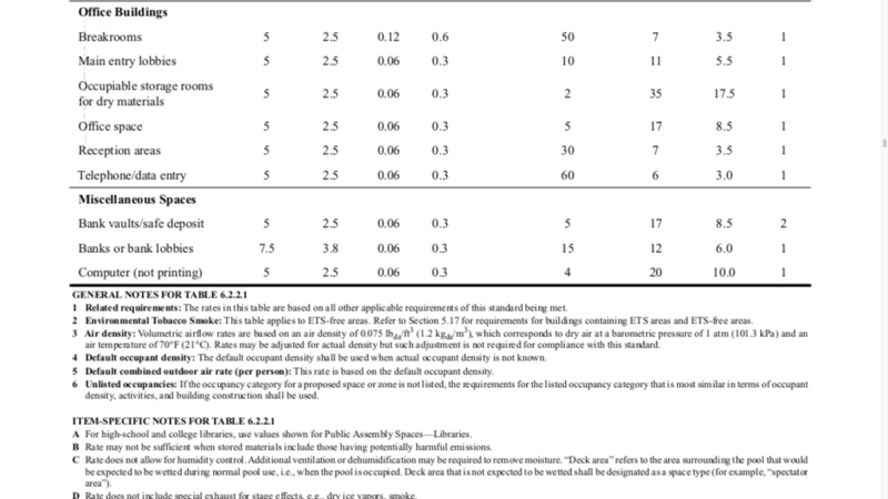 Ventilation Standards Table