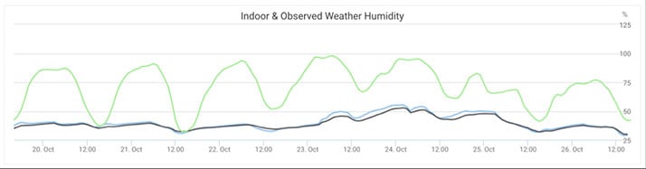 Indoor-and-Observed-Weather-Humidity-v2.0