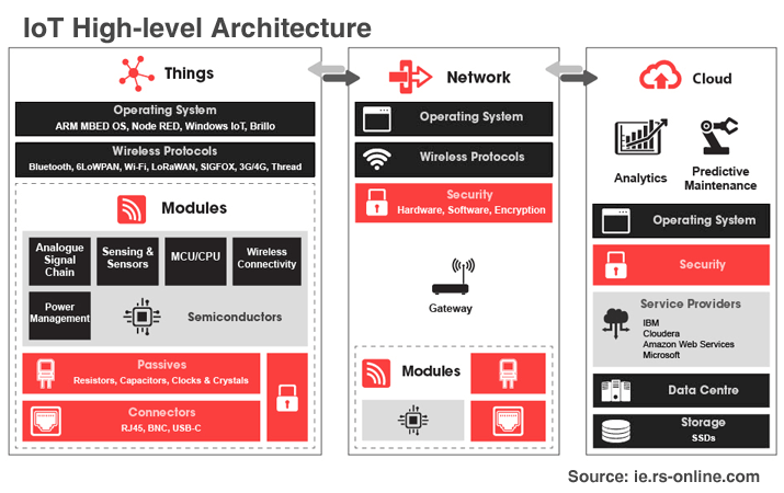 IoT High-Level Architecture