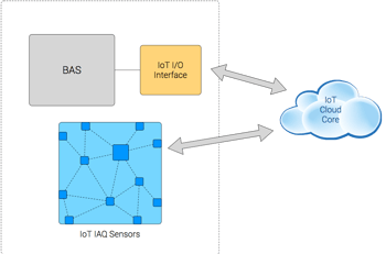 IoT IO Interface