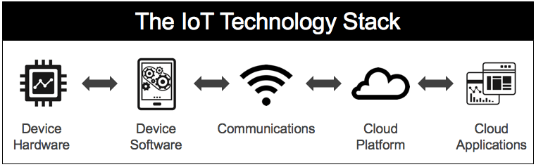 IoT Stack