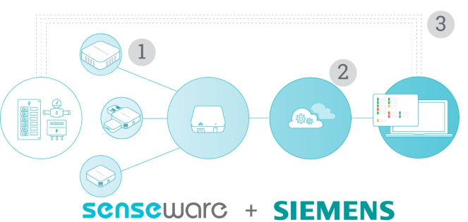 sensware+siemens